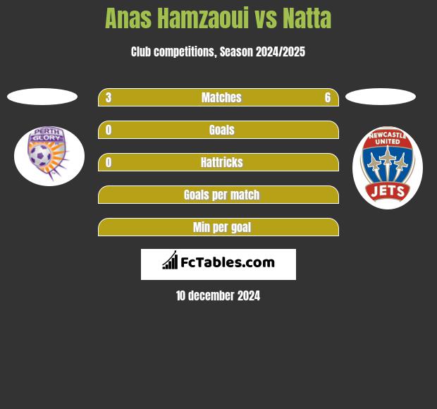 Anas Hamzaoui vs Natta h2h player stats