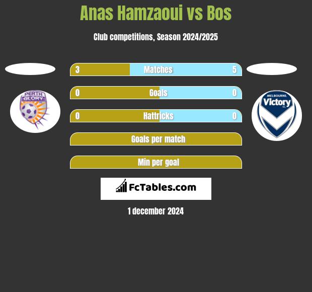 Anas Hamzaoui vs Bos h2h player stats