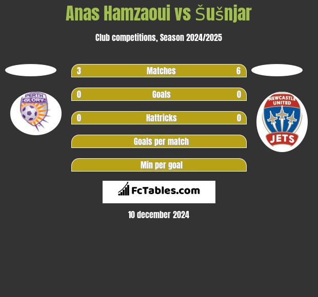 Anas Hamzaoui vs Šušnjar h2h player stats