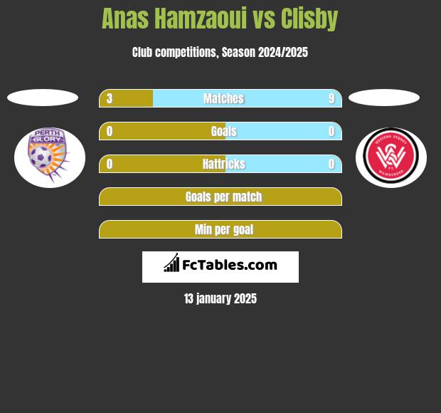 Anas Hamzaoui vs Clisby h2h player stats