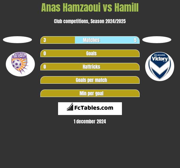 Anas Hamzaoui vs Hamill h2h player stats