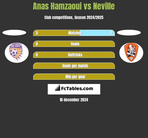 Anas Hamzaoui vs Neville h2h player stats