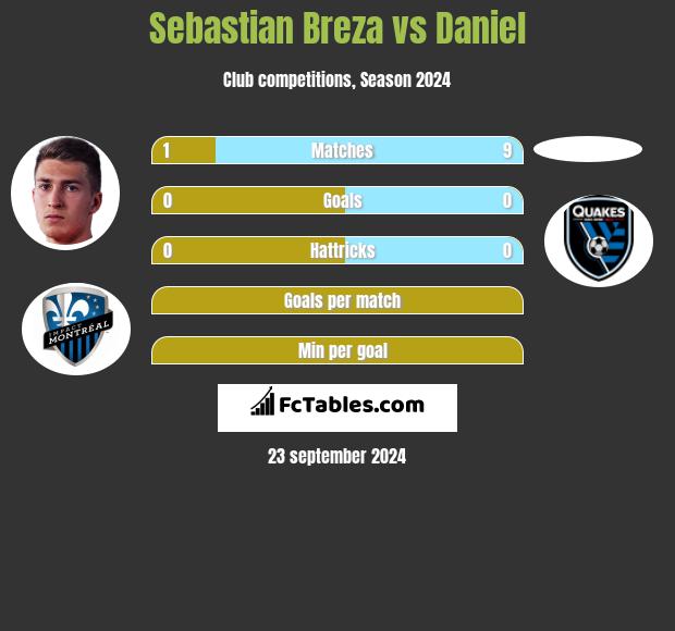 Sebastian Breza vs Daniel h2h player stats