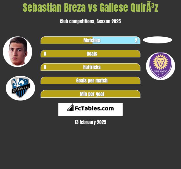 Sebastian Breza vs Gallese QuirÃ³z h2h player stats