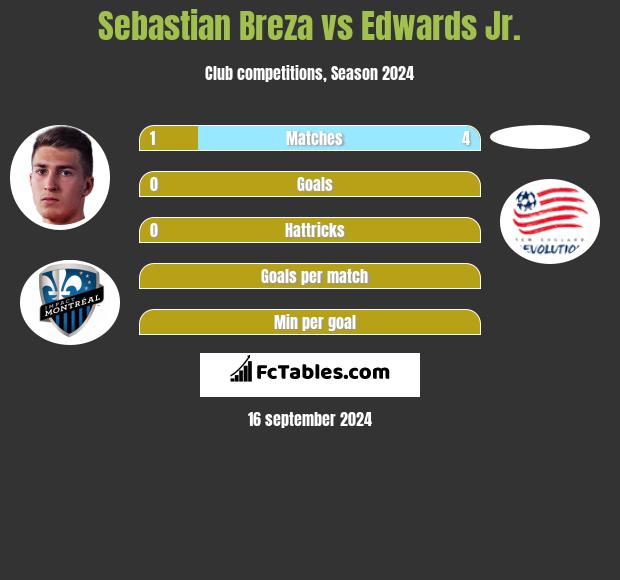 Sebastian Breza vs Edwards Jr. h2h player stats