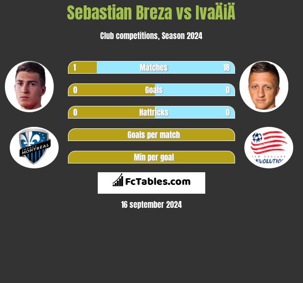 Sebastian Breza vs IvaÄiÄ h2h player stats