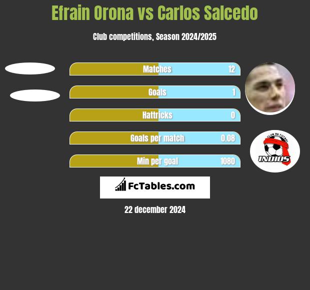 Efrain Orona vs Carlos Salcedo h2h player stats