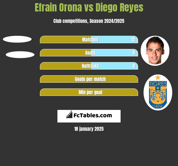 Efrain Orona vs Diego Reyes h2h player stats