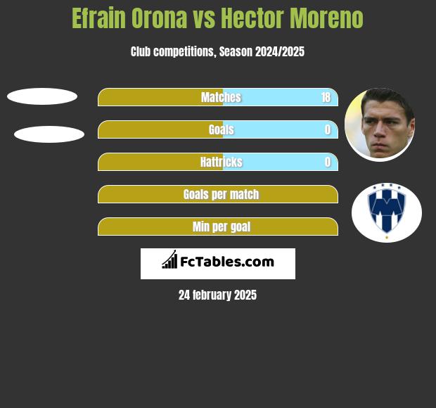 Efrain Orona vs Hector Moreno h2h player stats