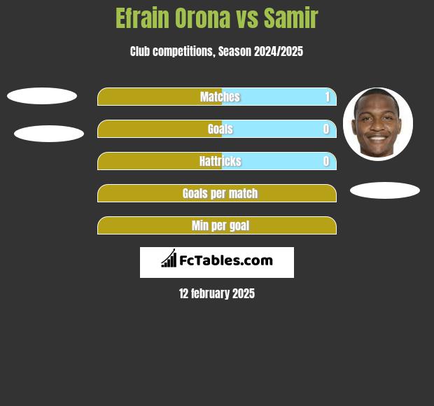 Efrain Orona vs Samir h2h player stats