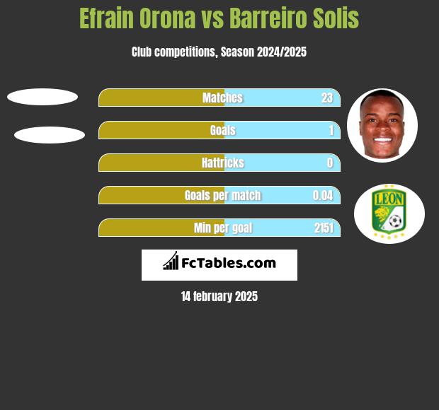 Efrain Orona vs Barreiro Solis h2h player stats