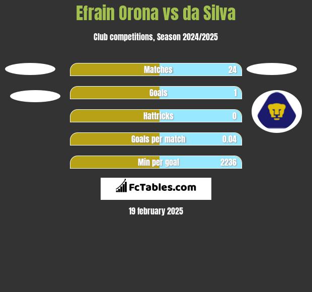 Efrain Orona vs da Silva h2h player stats