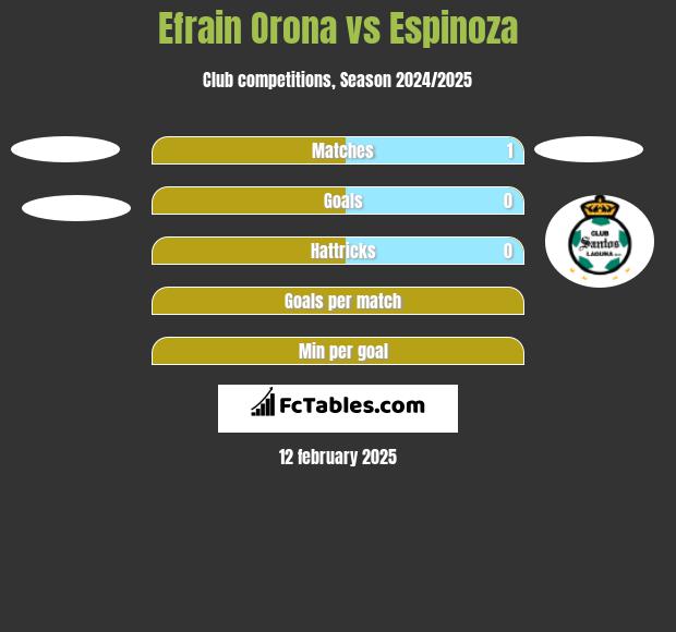 Efrain Orona vs Espinoza h2h player stats