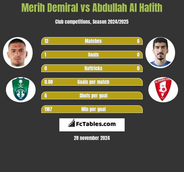 Merih Demiral vs Abdullah Al Hafith h2h player stats