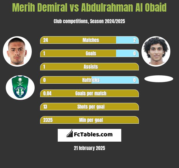 Merih Demiral vs Abdulrahman Al Obaid h2h player stats