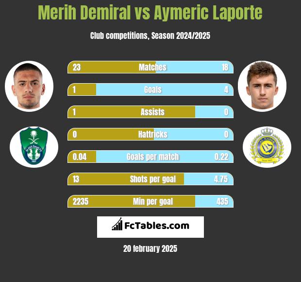 Merih Demiral vs Aymeric Laporte h2h player stats