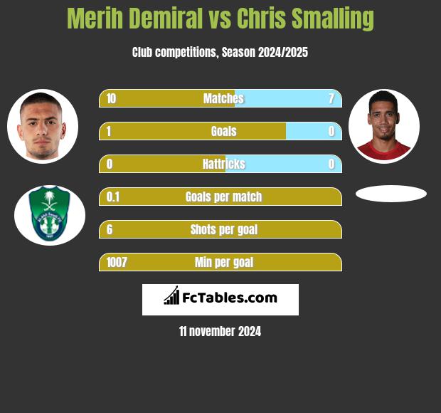 Merih Demiral vs Chris Smalling h2h player stats