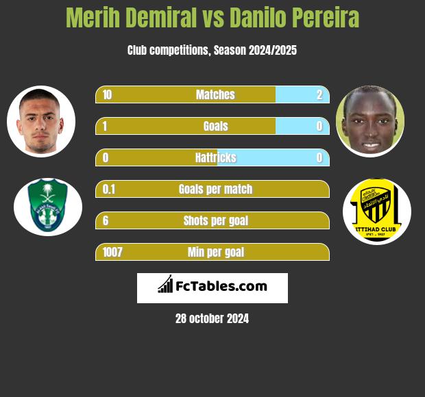 Merih Demiral vs Danilo Pereira h2h player stats