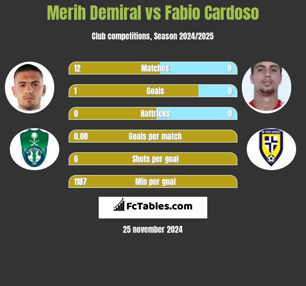 Merih Demiral vs Fabio Cardoso h2h player stats