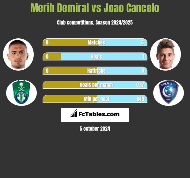 Merih Demiral vs Joao Cancelo h2h player stats