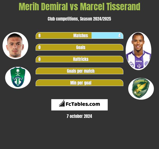 Merih Demiral vs Marcel Tisserand h2h player stats