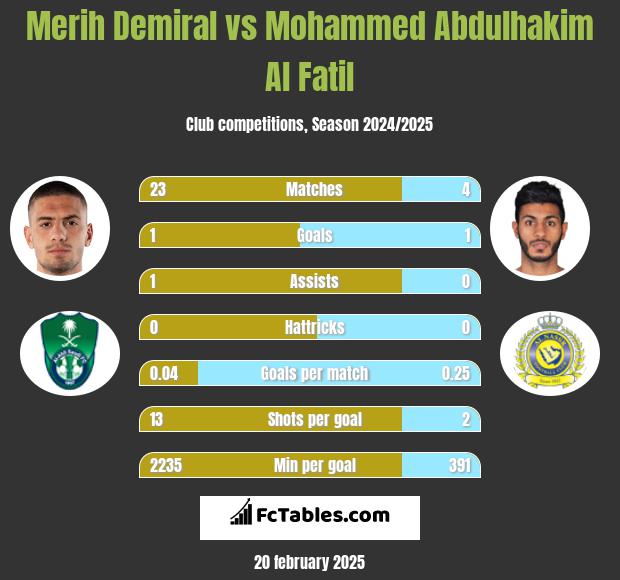 Merih Demiral vs Mohammed Abdulhakim Al Fatil h2h player stats