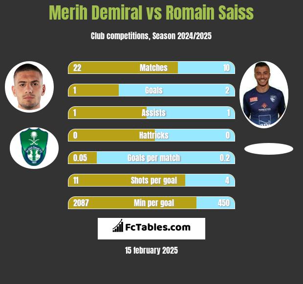 Merih Demiral vs Romain Saiss h2h player stats