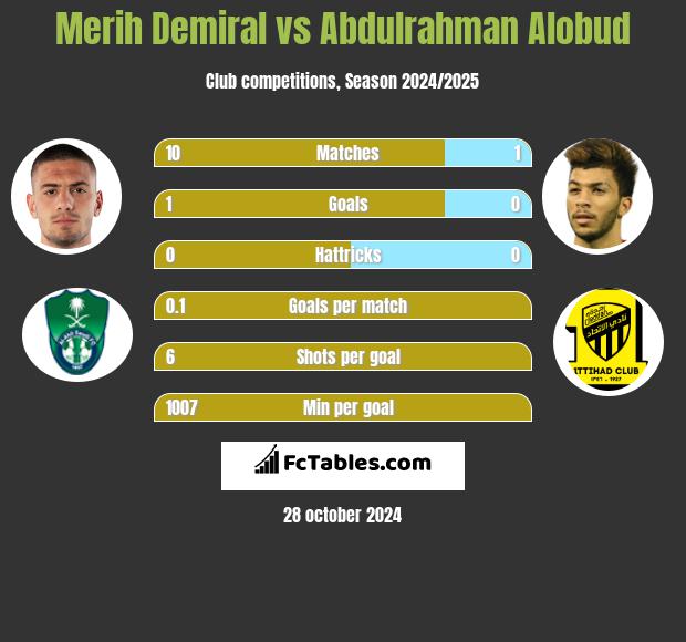 Merih Demiral vs Abdulrahman Alobud h2h player stats