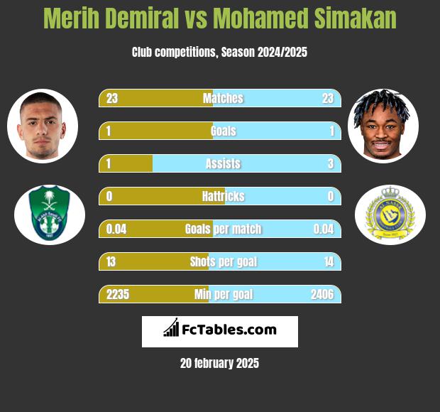 Merih Demiral vs Mohamed Simakan h2h player stats