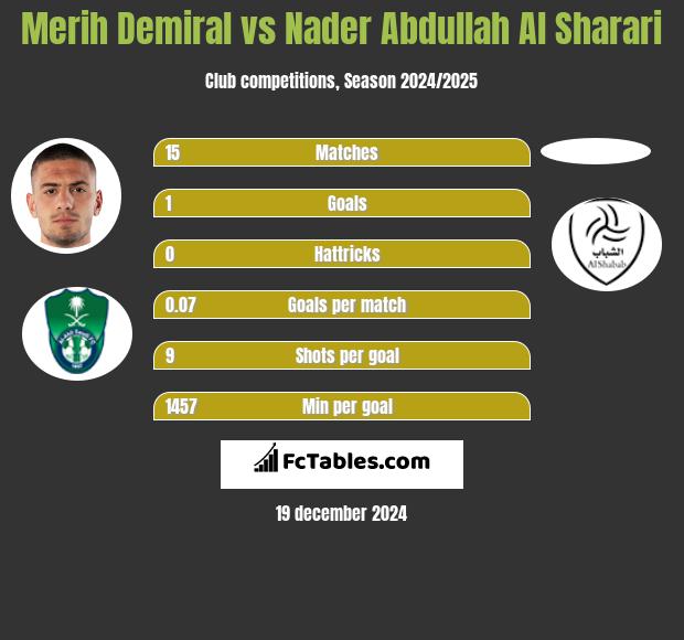 Merih Demiral vs Nader Abdullah Al Sharari h2h player stats