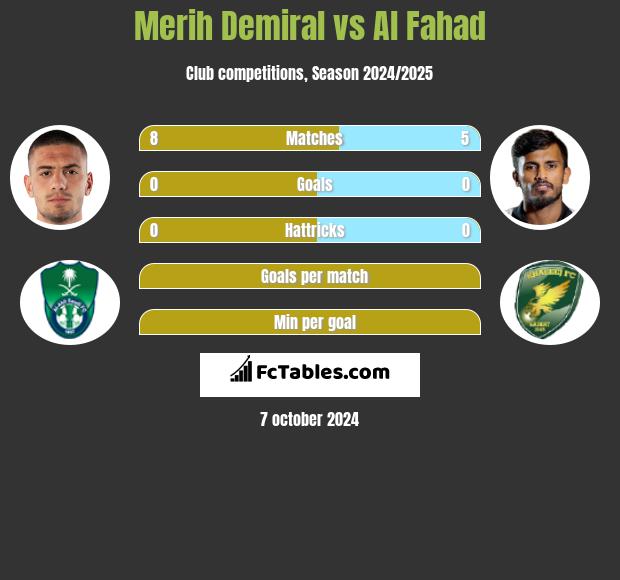 Merih Demiral vs Al Fahad h2h player stats