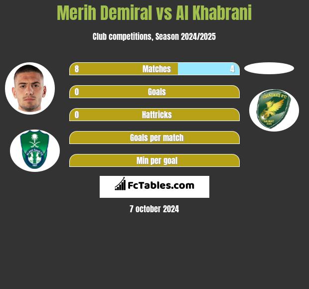 Merih Demiral vs Al Khabrani h2h player stats