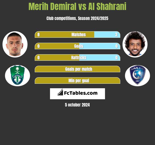 Merih Demiral vs Al Shahrani h2h player stats