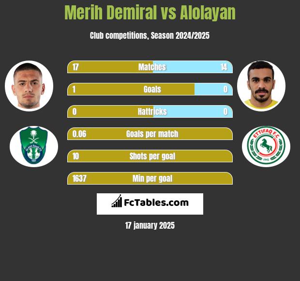 Merih Demiral vs Alolayan h2h player stats