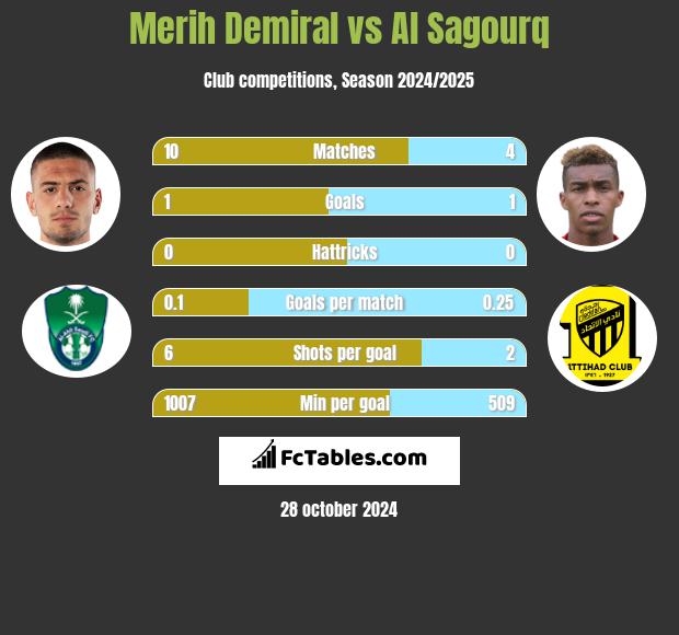 Merih Demiral vs Al Sagourq h2h player stats