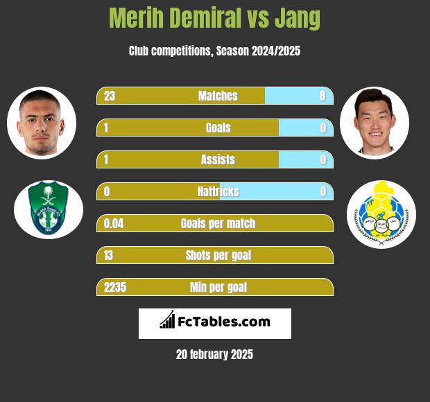 Merih Demiral vs Jang h2h player stats