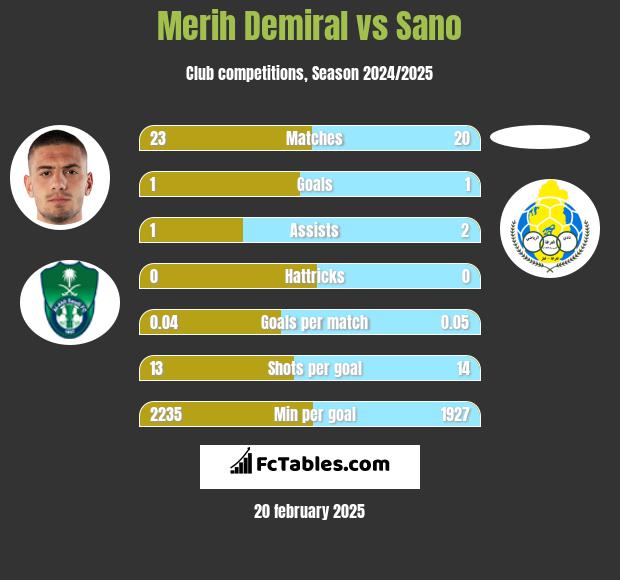 Merih Demiral vs Sano h2h player stats