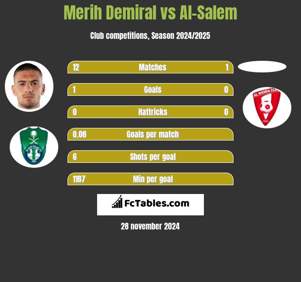 Merih Demiral vs Al-Salem h2h player stats