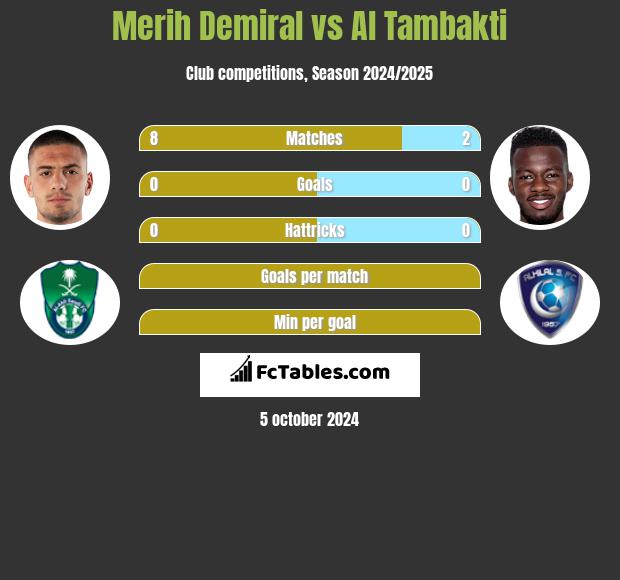 Merih Demiral vs Al Tambakti h2h player stats