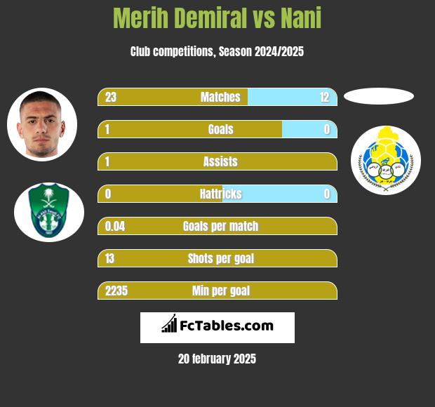 Merih Demiral vs Nani h2h player stats