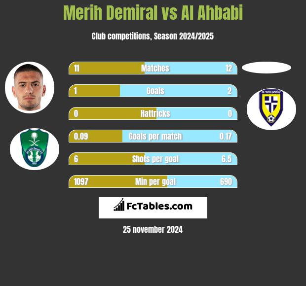 Merih Demiral vs Al Ahbabi h2h player stats