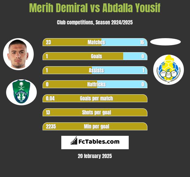 Merih Demiral vs Abdalla Yousif h2h player stats