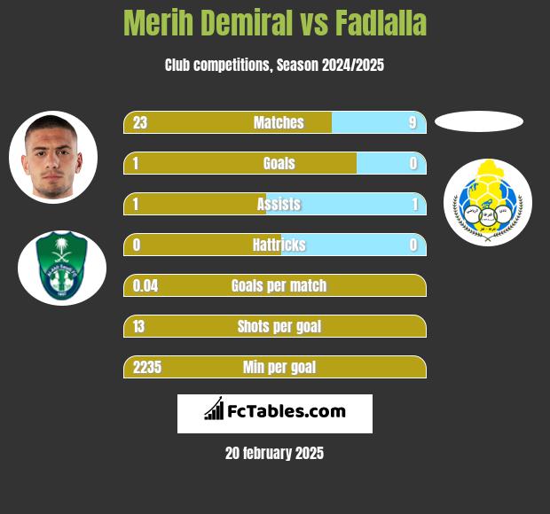 Merih Demiral vs Fadlalla h2h player stats