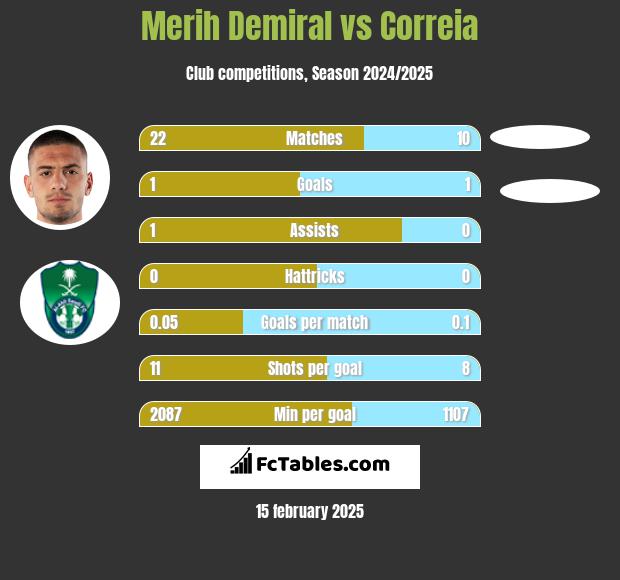 Merih Demiral vs Correia h2h player stats