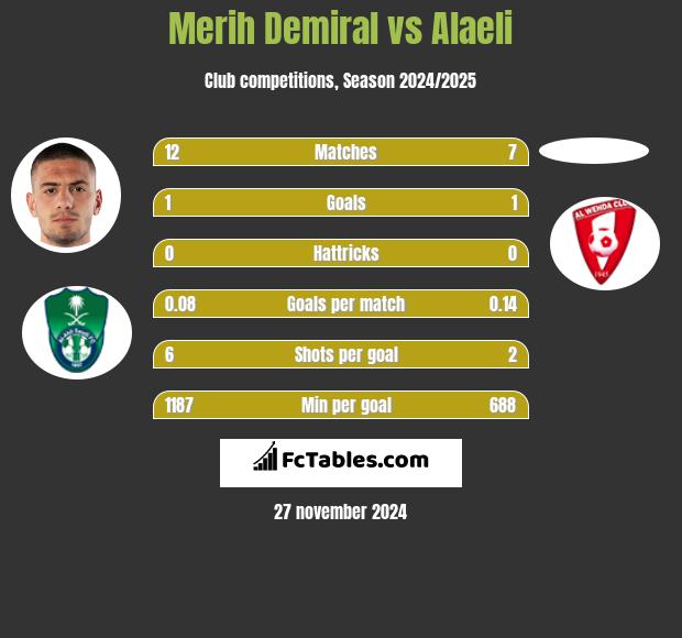 Merih Demiral vs Alaeli h2h player stats