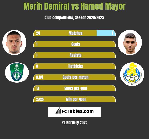 Merih Demiral vs Hamed Mayor h2h player stats