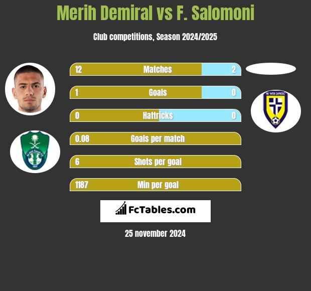 Merih Demiral vs F. Salomoni h2h player stats