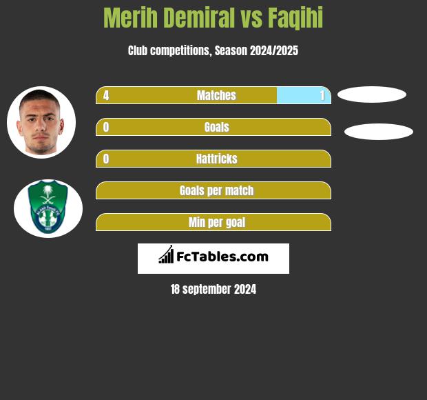 Merih Demiral vs Faqihi h2h player stats