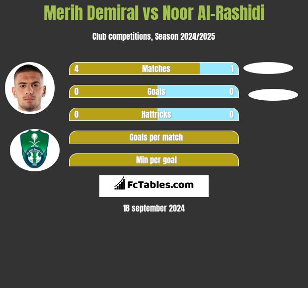 Merih Demiral vs Noor Al-Rashidi h2h player stats