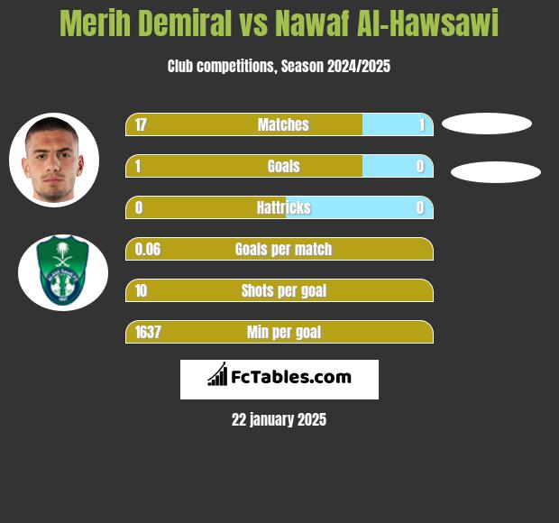 Merih Demiral vs Nawaf Al-Hawsawi h2h player stats